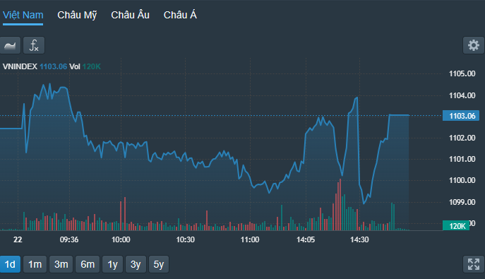 VN-Index đánh võng liên tục quanh ngưỡng 1.100 điểm.