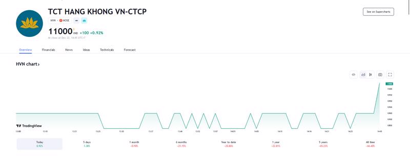 Sơ đồ giá cổ phiếu HVN trên Tradingview.