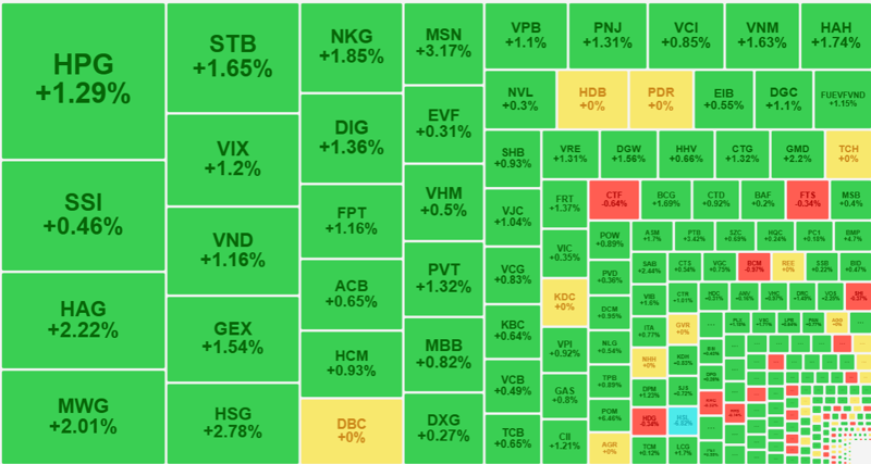 Nhóm cổ phiếu thanh khoản hàng đầu sáng nay đều tăng giá tốt.