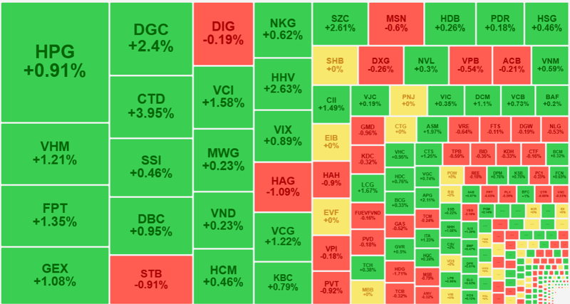 Đa số cổ phiếu thanh khoản tốt nhất thị trường sáng nay vẫn tăng giá cho thấy dòng tiền vào hấp thụ hàng chốt lời vẫn tích cực.