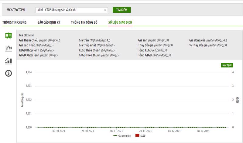 Sơ đồ giá cổ phiếu MIM trên HNX.