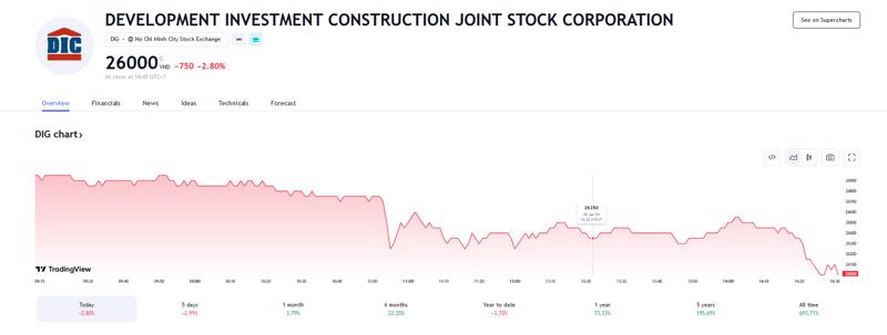 Sơ đồ giá cổ phiếu DIG trên Tradingview.