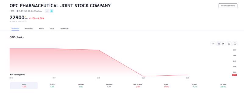 Sơ đồ giá cổ phiếu OPC trên Tradingview.