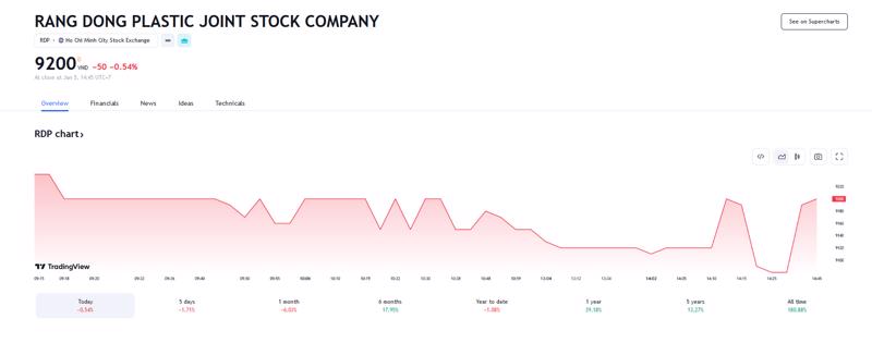 Sơ đồ giá cổ phiếu RDP trên Tradingview.