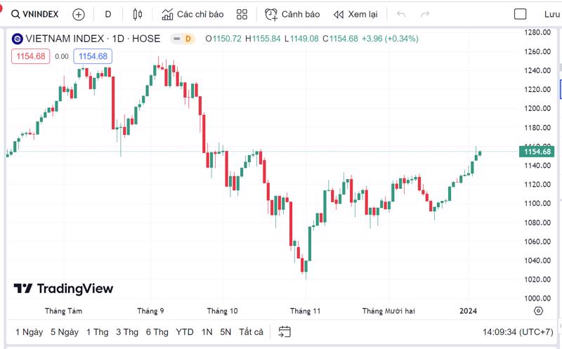 VCSC dự báo trong phiên tới, VN-Index sẽ tiếp tục thử thách kháng cự tại 1.155-1.160 điểm và khả năng điều chỉnh giảm của chỉ số từ ngưỡng này vẫn duy trì. 