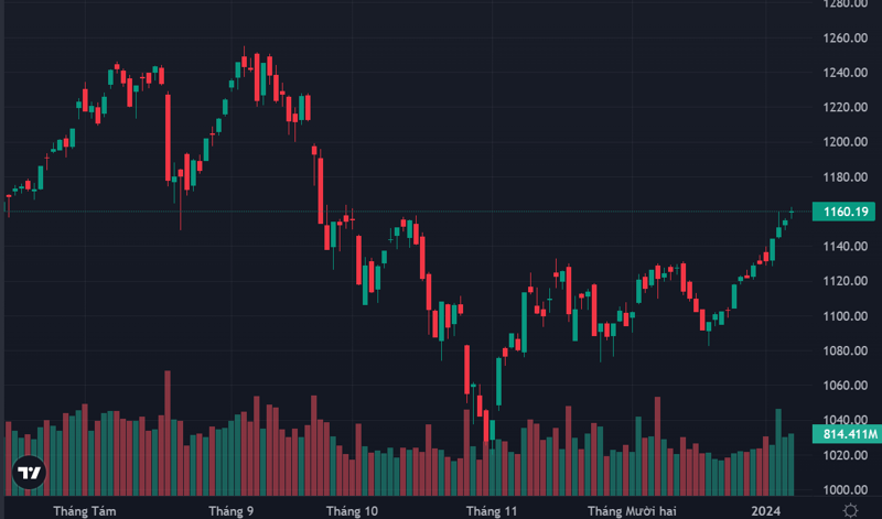 Chỉ số VN-Index tiếp đà đi lên.