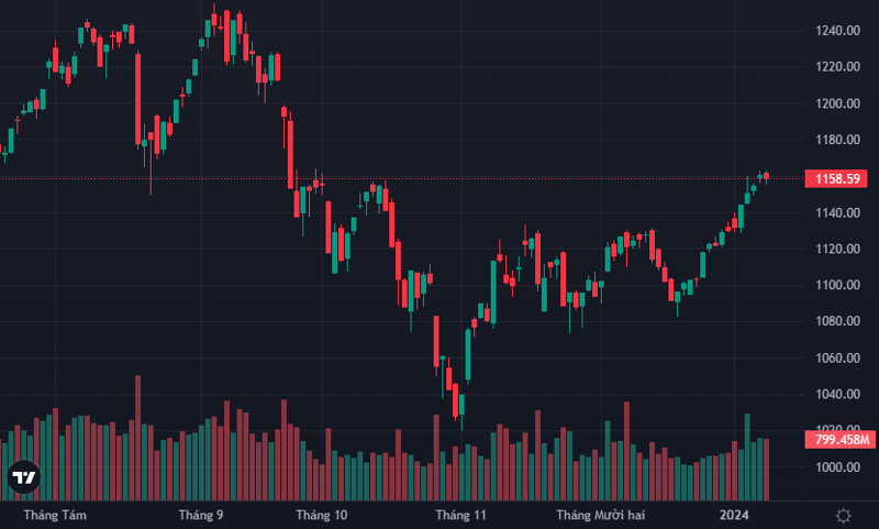 VN-Index vẫn đang trong xu hướng đi lên rõ nét.