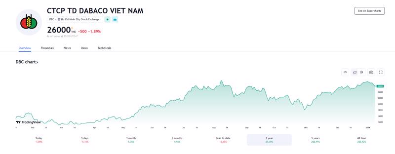 Sơ đồ giá cổ phiếu DBC trên Tradingview.