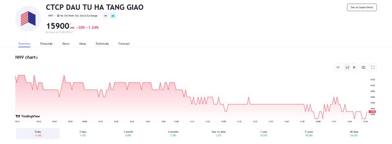 Sơ đồ giá cổ phiếu HHV trên Tradingview.