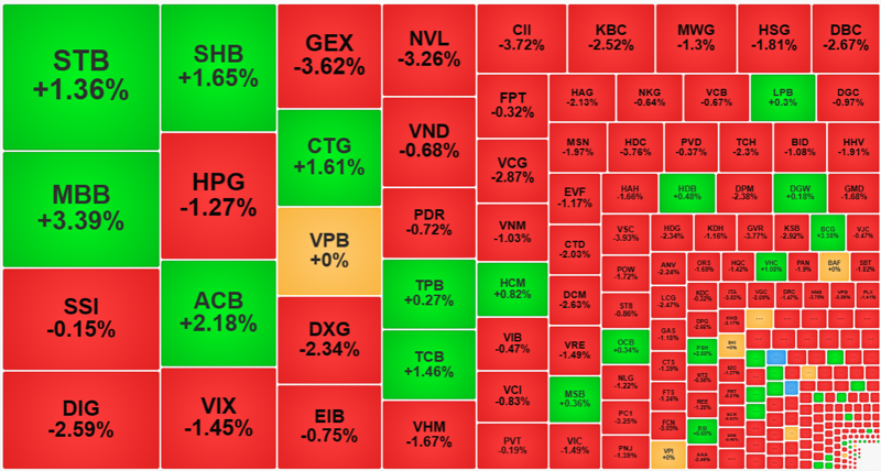 Sức ép từ phía bán rất mạnh khiến các cổ phiếu thanh khoản cao nhất hôm đại đa số là giảm giá, ngoài nhóm ngân hàng.