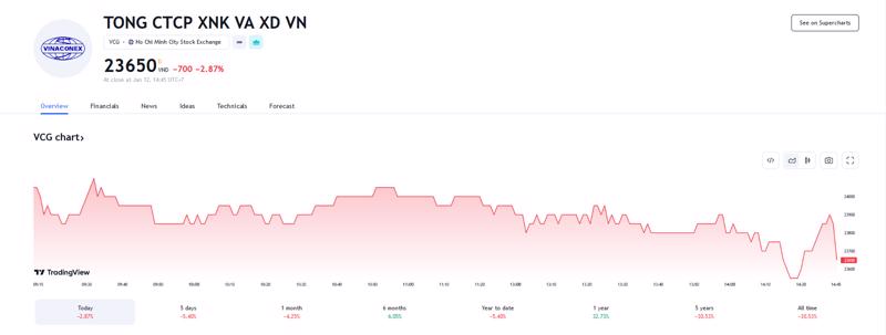 Sơ đồ giá cổ phiếu VGC trên Tradingview.