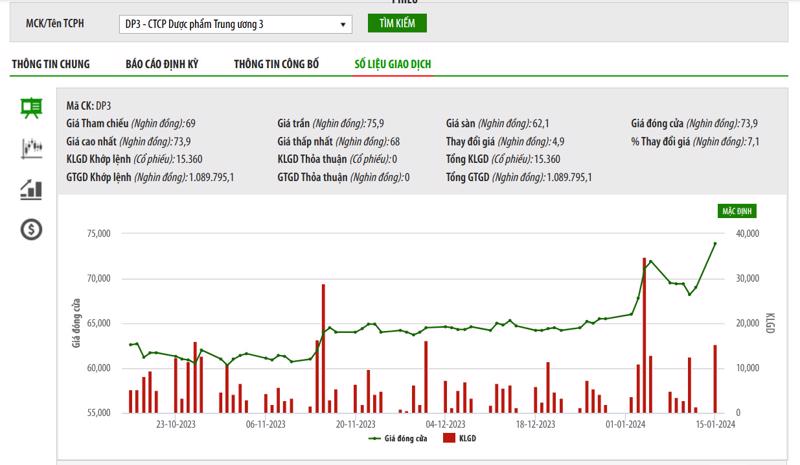 Sơ đồ giá cổ phiếu DP3 trên HNX.
