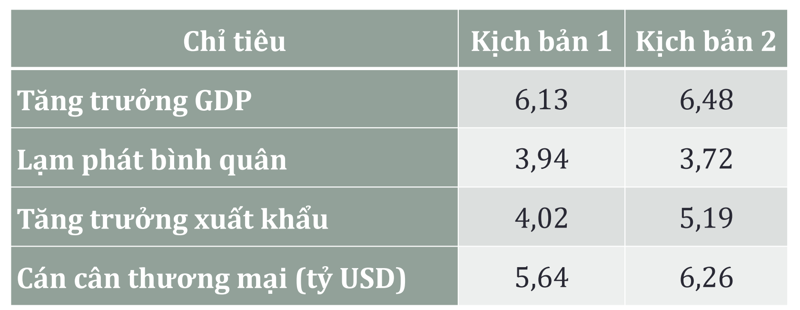 Hai kịch bản tăng trưởng kinh tế của Việt Nam trong năm 2024.