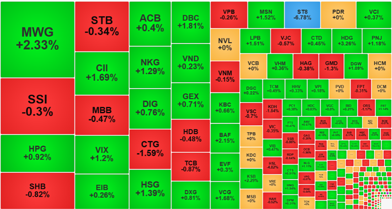 Trong nhóm cổ phiếu thanh khoản cao nhất thị trường, màu xanh vẫn nhiều hơn.
