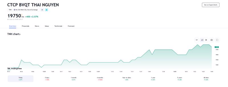 Sơ đồ giá cổ phiếu TNH trên Tradingview.