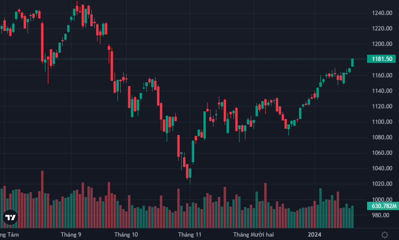 VN-Index tiếp tục đà đi lên.