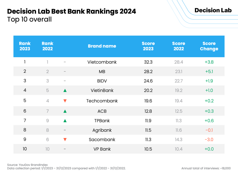 Decision Lab announces Best Bank Rankings 2024 Vietnam Economic Times