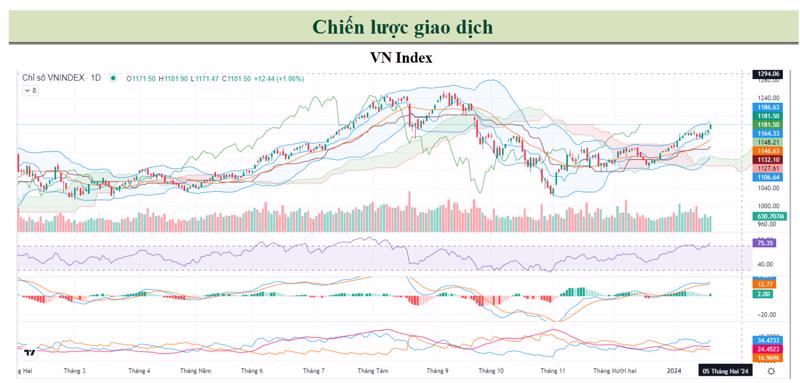 VCBS dự báo trong phiên tới, nhóm vốn hóa lớn có thể dẫn dắt VN-Index tăng và hướng lên kháng cự tại mốc 1.190 điểm.