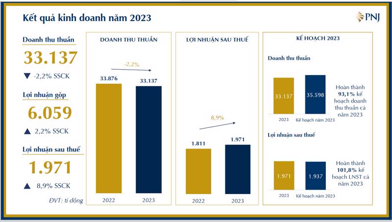 Biểu đồ kết quả kinh doanh năm 2023 của PNJ.