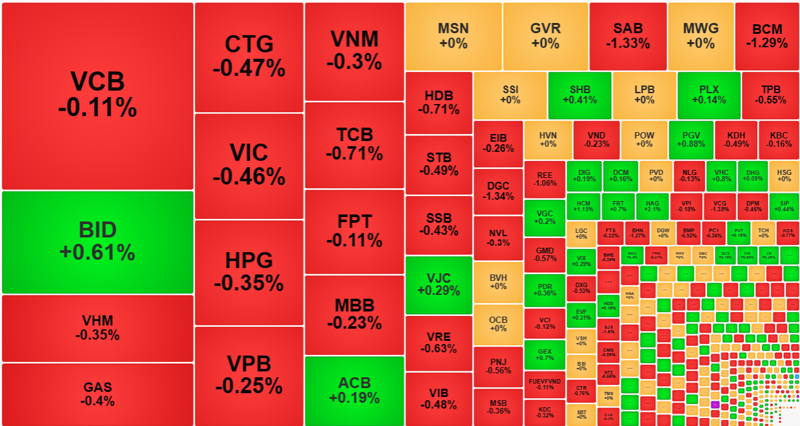 Nhóm cổ phiếu vốn hóa lớn tuy không quá yếu, nhưng đại đa số là giảm.