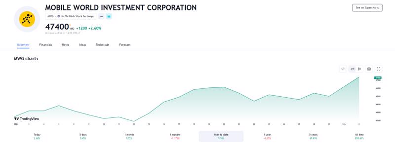 Sơ đồ giá cổ phiếu MWG trên Tradingview.