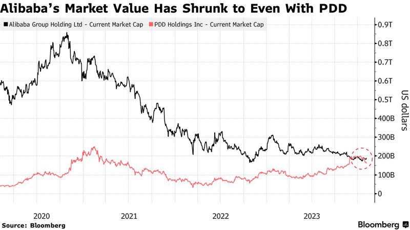 Vốn hóa thị trường của Alibaba chỉ còn ngang bằng với đối thủ mới nổi PDD, cha đẻ Temu