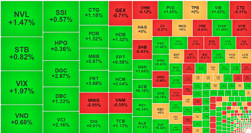 Dù VN-Index tăng yếu nhưng thanh khoản vẫn tập trung rất lớn vào nhóm cổ phiếu tăng giá.