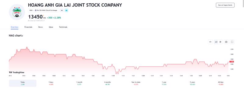 Sơ đồ cổ phiếu HAG trên Tradingview.