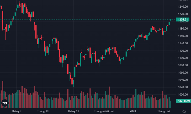 VN-Index đã vượt thành công mốc 1.200 điểm sáng nay.