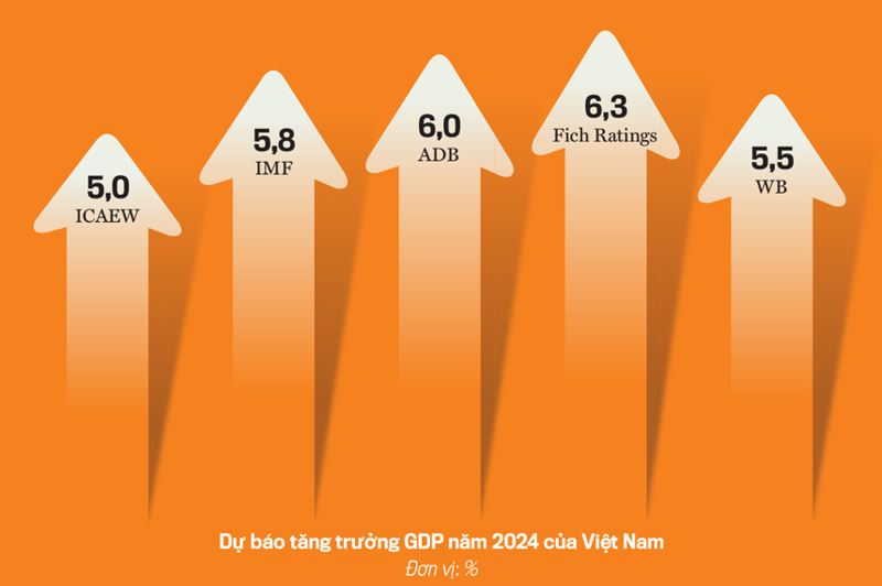 International organizations have varied forecasts for Vietnam’s 2024 GDP growth.
