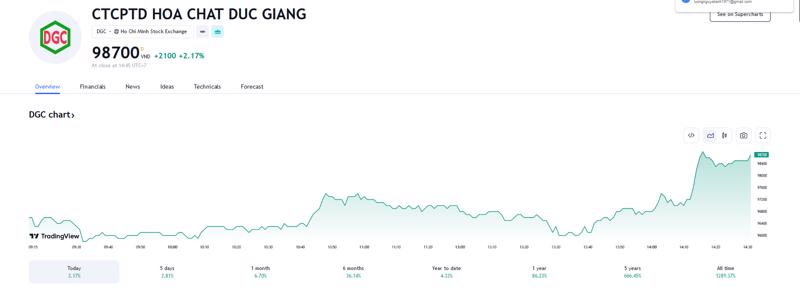 Sơ đồ giá cổ phiếu DGC trên Trangingview.