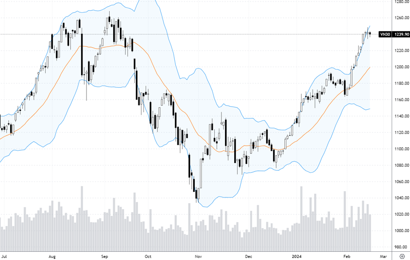 VN30-Index.