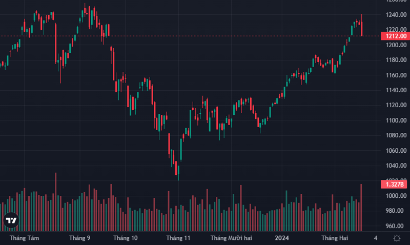 VN-Index quay đầu sốc trong phiên hôm nay.