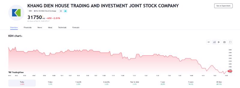 Sơ đồ giá cổ phiếu KDH trên Tradingview.