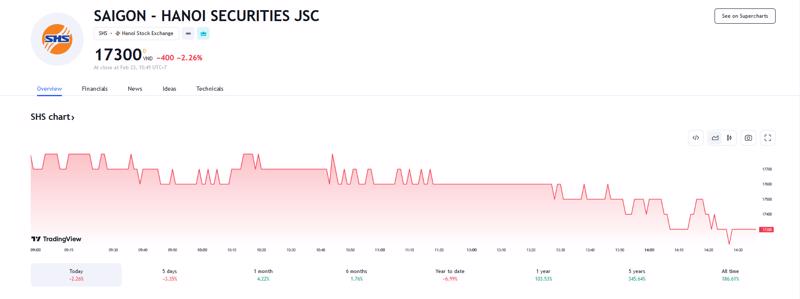 Sơ đồ giá cổ phiếu SHS trên Tradingview.