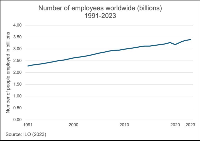Số người có việc làm trên toàn thế giới (tỷ người) trong giai đoạn 1991-2023. Nguồn: Tổ chức Lao động Quốc tế (ILO)