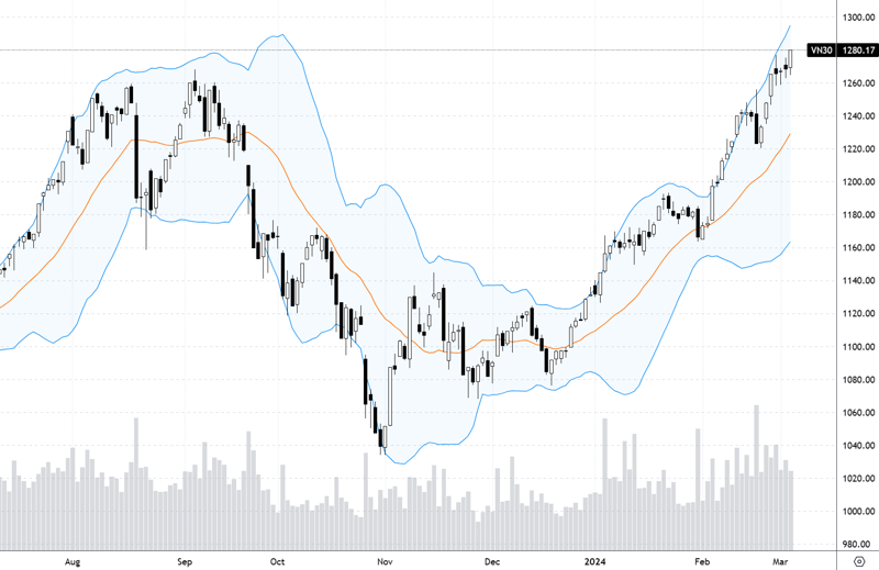 Diễn biến chỉ số VN30-Index.