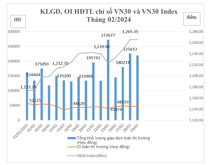 Tổng hợp  KLGD, OI HĐTL chỉ số VN30 và VN30 Index.