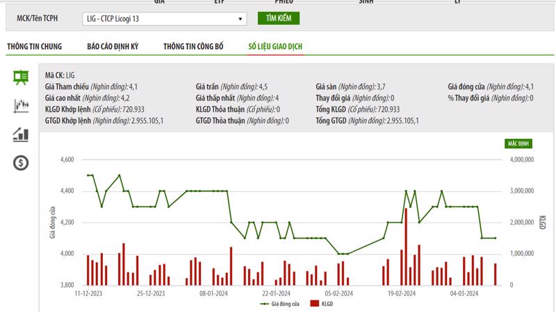 Sơ đồ giá cổ phiếu LIG trên HNX.