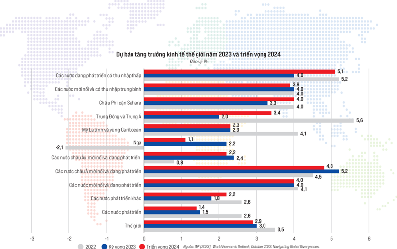 Dự báo tăng trưởng kinh tế thế giới năm 2023 và triển vọng 2024.