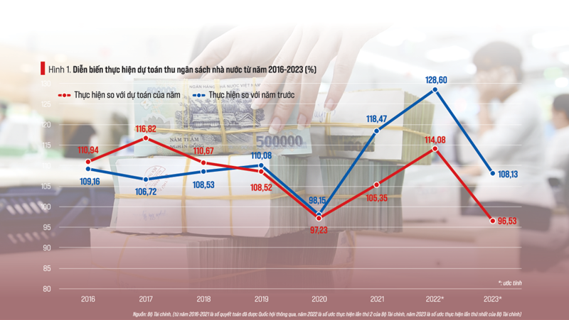 Diễn biến thực hiện dự toán thu ngân sách nhà nước từ năm 2016-2023 (%).