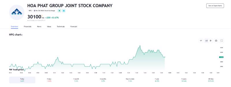 Sơ đồ giá cổ phiếu HPG trên Tradingview.