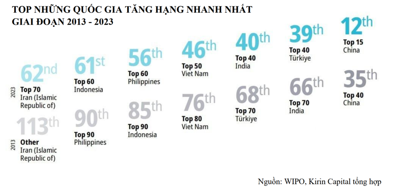 Việt Nam là một trong những quốc gia tăng hạng nhanh nhất trong 10 năm qua về chỉ số đổi mới toàn cầu (GII).