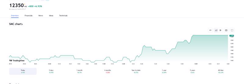 Sơ đồ giá cổ phiếu SMC trên Tradingview.