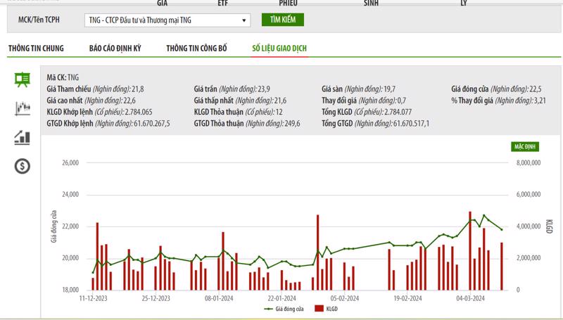 Sơ đồ giá cổ phiếu TNG trên HNX.