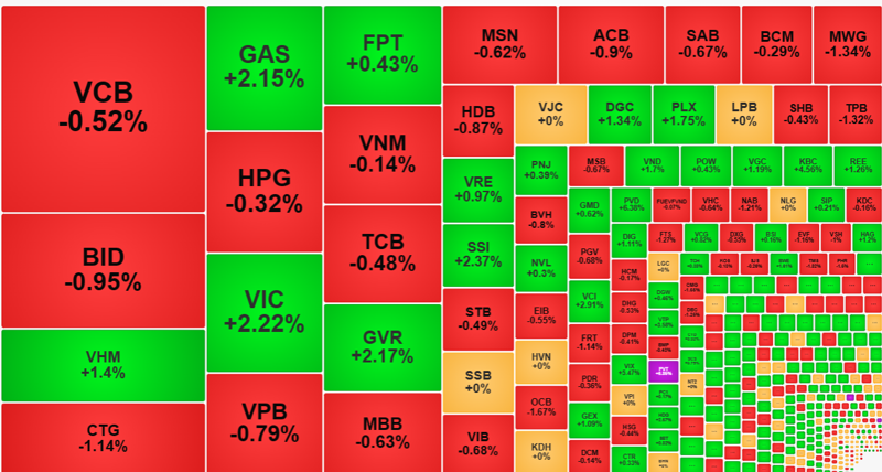 Đang có sự giằng co ở nhóm trụ, nhờ VIC, VHM, GAS mà chỉ số còn xanh.