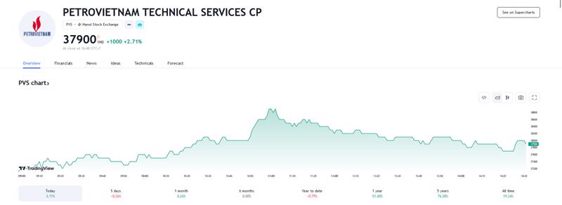 Sơ đồ giá cổ phiếu PVS trên Tradingview.