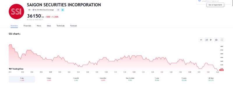 Sơ đồ giá cổ phiếu SSI trên Tradingview.
