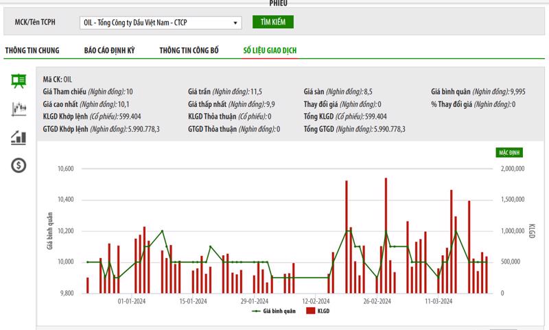 Sơ đồ giá cổ phiếu OIL trên UPCoM.