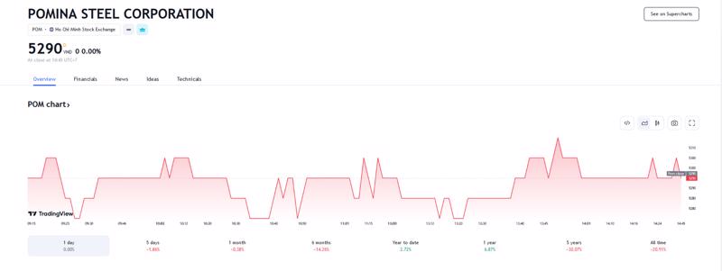 Sơ đồ giá cổ phiếu POM trên Tradingview.